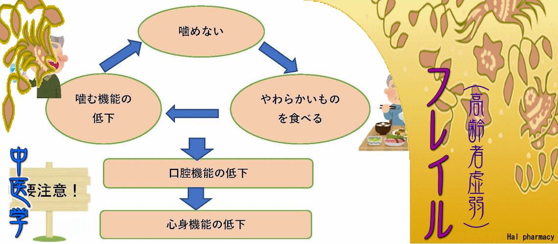 フレイル（高齢者虚弱）（ソーシャル・フレイル-）