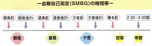 定期検査と血糖自己測定をしよう！