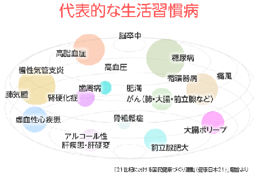 生活習慣病