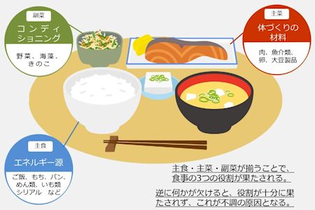 糖尿病の食養