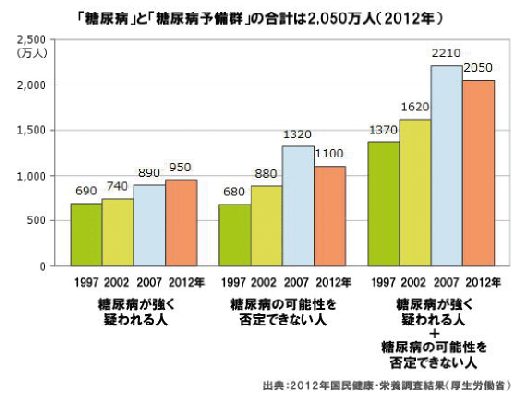 糖尿病と糖尿病予備軍の合計